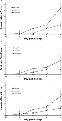 Efficacy of a novel bivalent vaccine containing porcine circovirus type 2d and Mycoplasma hyopneumoniae against a dual PCV2d and Mycoplasma hyopneumoniae challenge